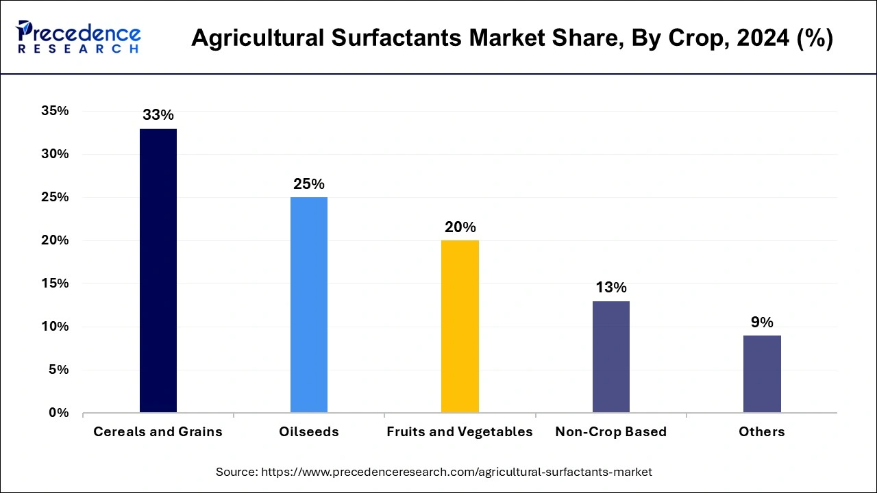 Agricultural Surfactants Market Share, By Crop, 2024 (%)