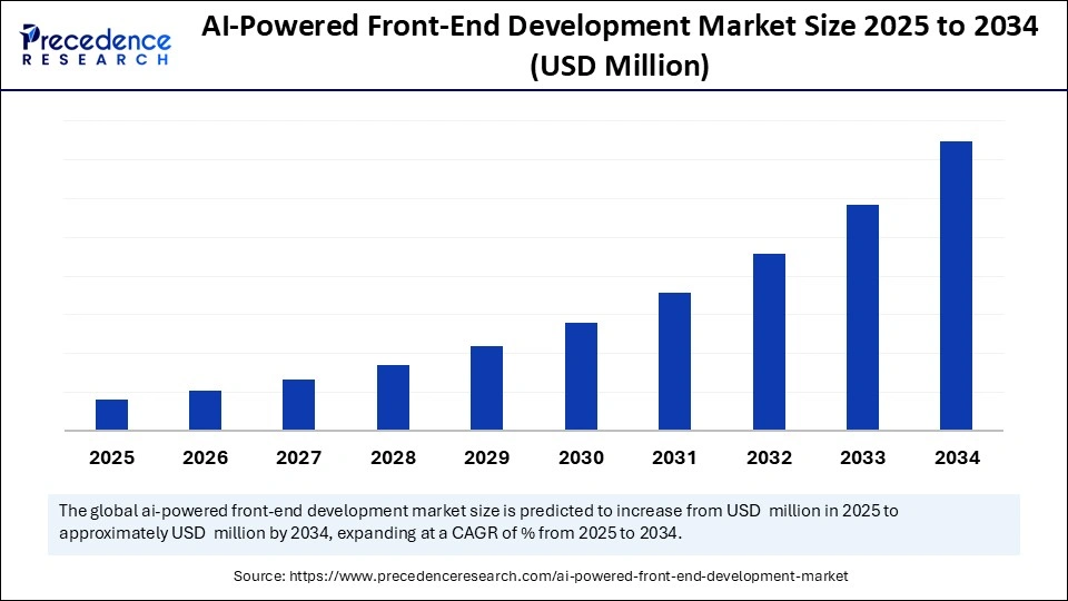 AI-Powered Front-End Development Market Size 2025 to 2034 