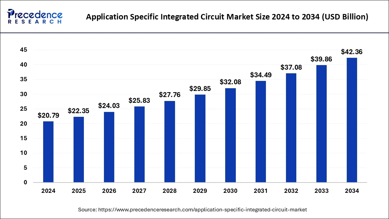Application Specific Integrated Circuit Market Size 2025 to 2034