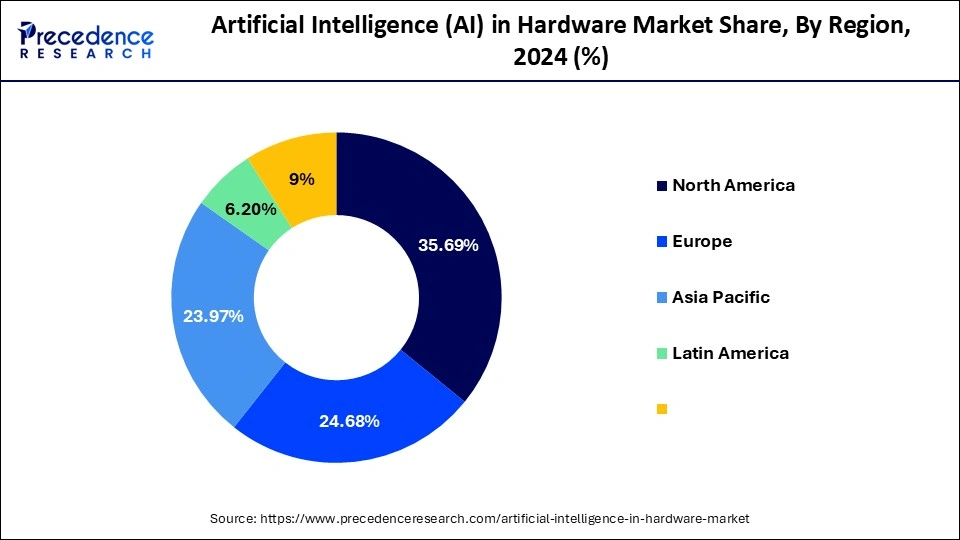 Artificial Intelligence in Hardware Market Share, By Region, 2024 (%)