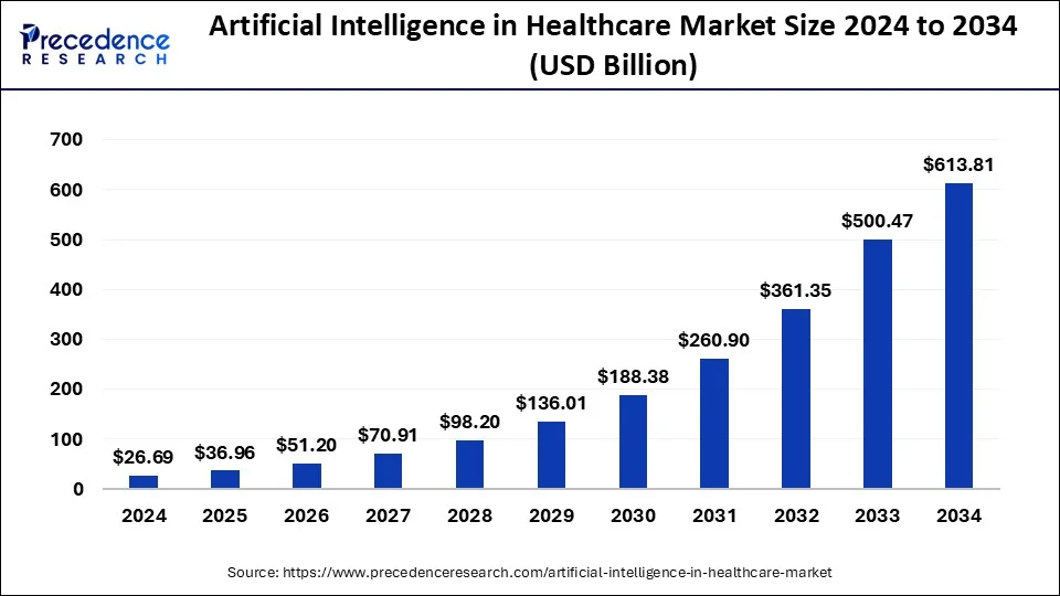 AI in Healthcare Market Size 2025 to 2034