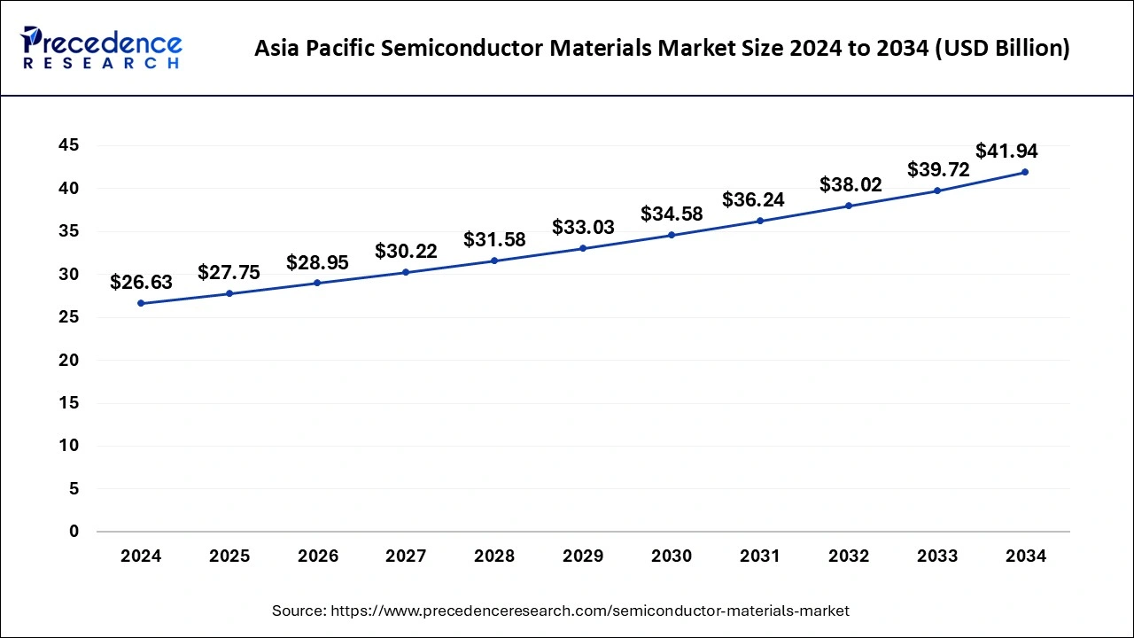 Asia Pacific Semiconductor Materials Market Size 2025 to 2034