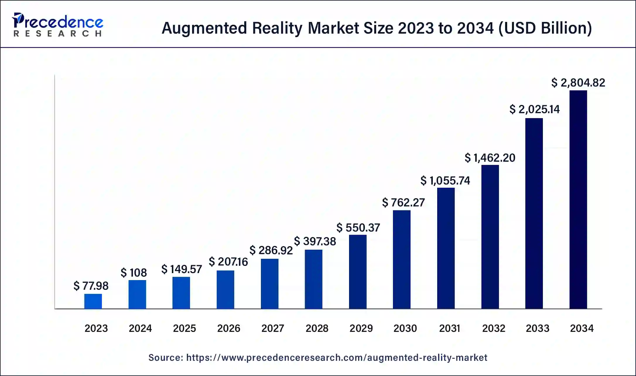 Augmented Reality Market Size 2024 to 2034
