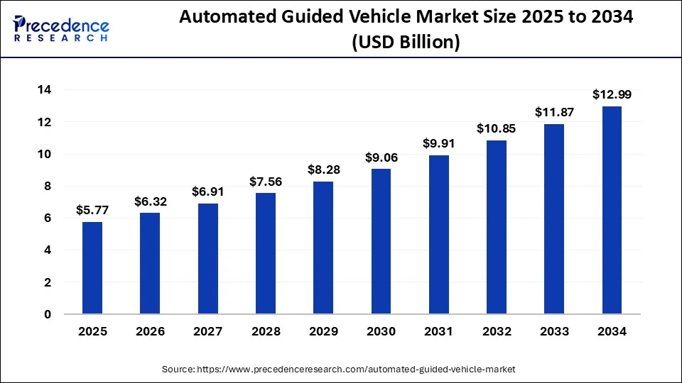 Automated Guided Vehicle Market Size 2025 to 2034