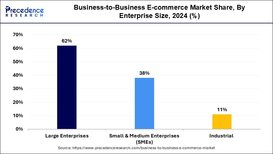 Business-to-Business E-commerce Market Share, By Enterprise Size, 2024 (%)