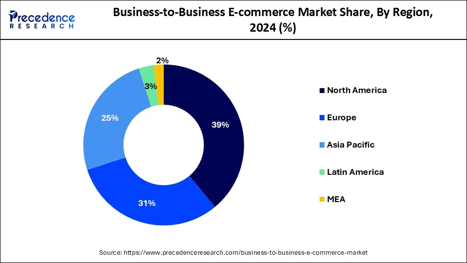 Business-to-Business E-commerce Market Share, By Region, 2024 (%)