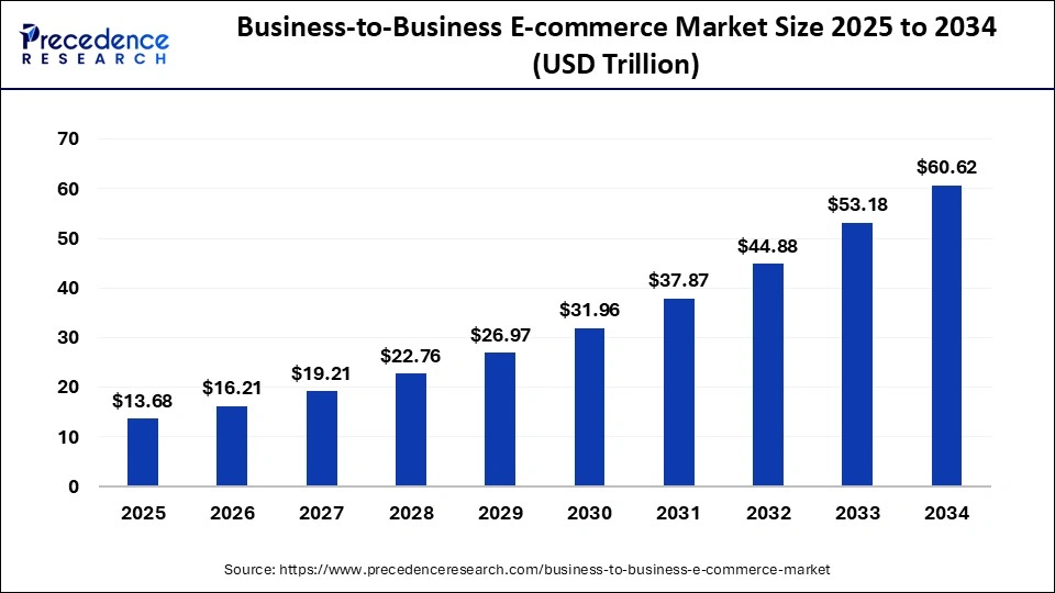 Business-to-Business E-commerce Market Size 2025 To 2034
