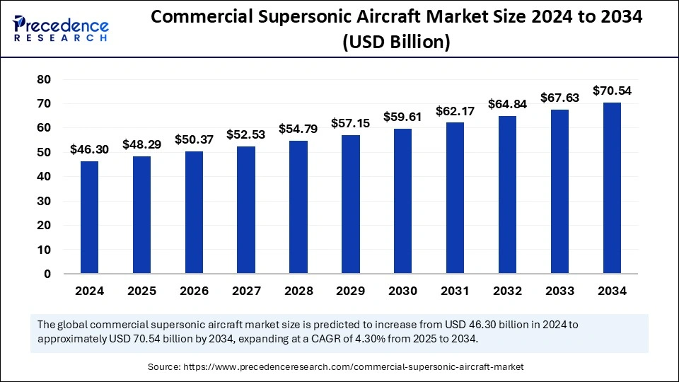 Commercial Supersonic Aircraft Market Size 2025 to 2034 