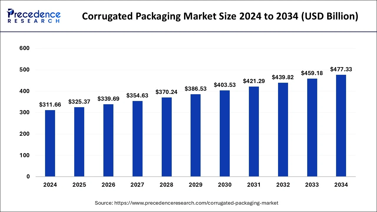 Corrugated Packaging Market Size 2025 to 2034