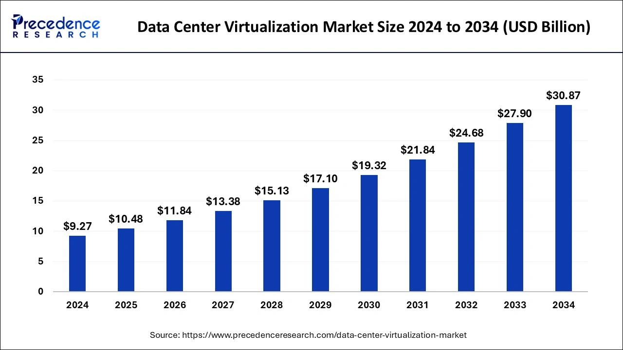 Data Center Virtualization Market Size 2025 to 2034