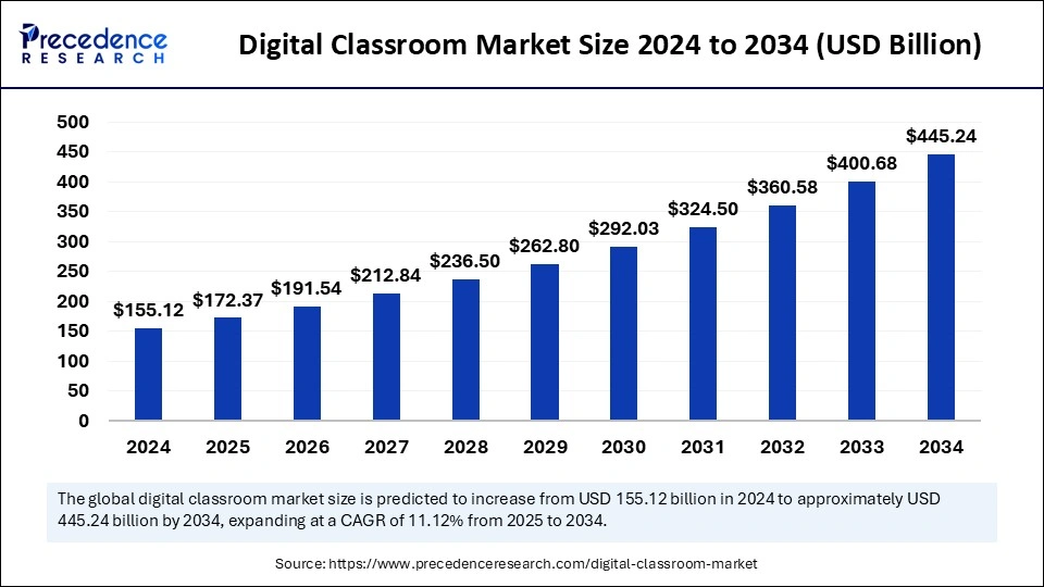 Digital Classroom Market Size 2025 to 2034