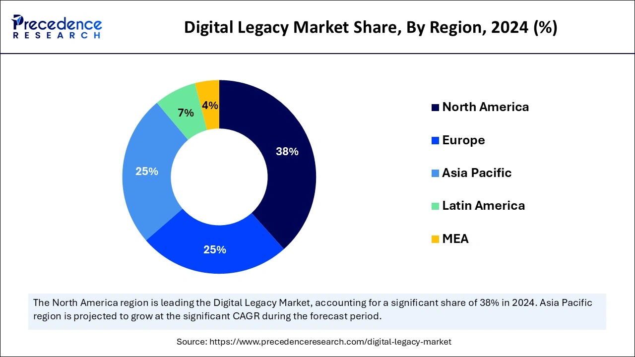 Digital Legacy Market Share, By Region, 2024 (%)