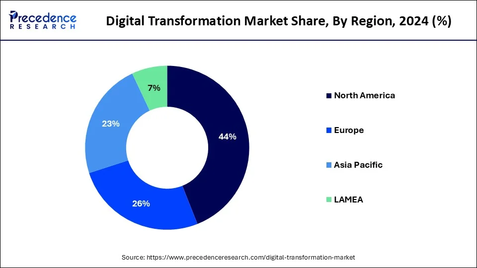 Digital Transformation Market Share, By Region, 2024 (%)