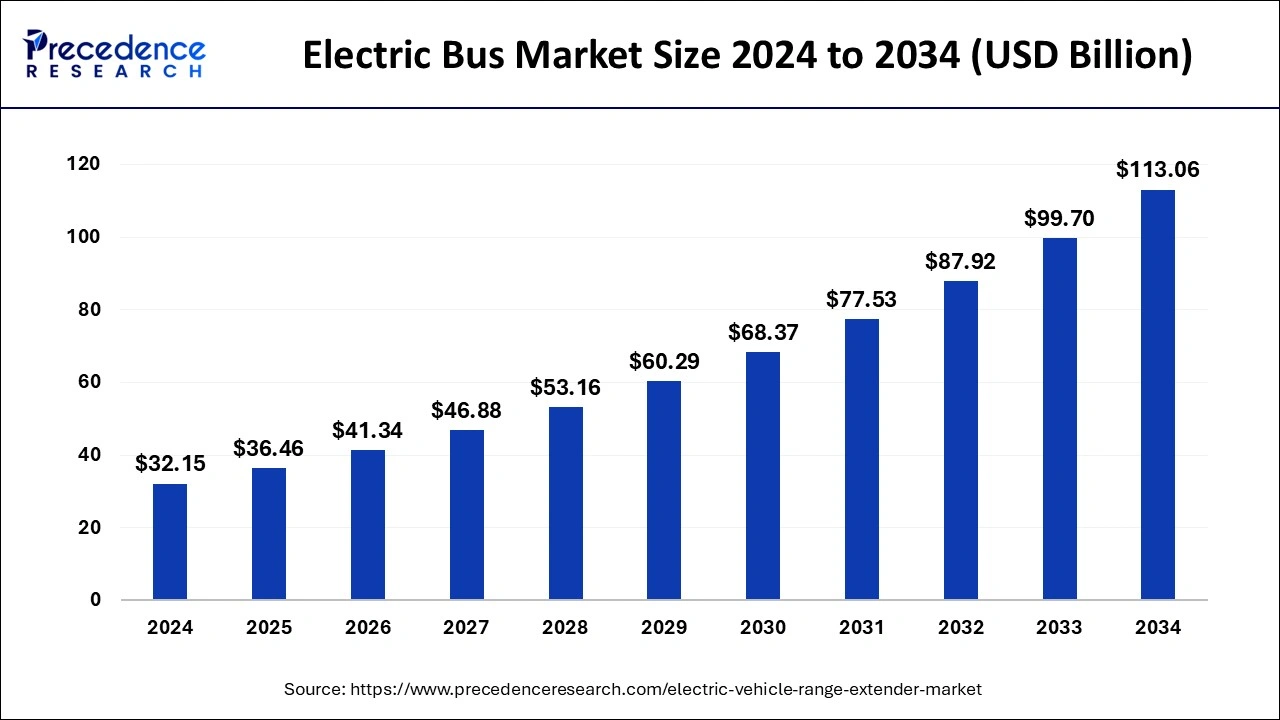 Electric Bus Market Size 2025 to 2034