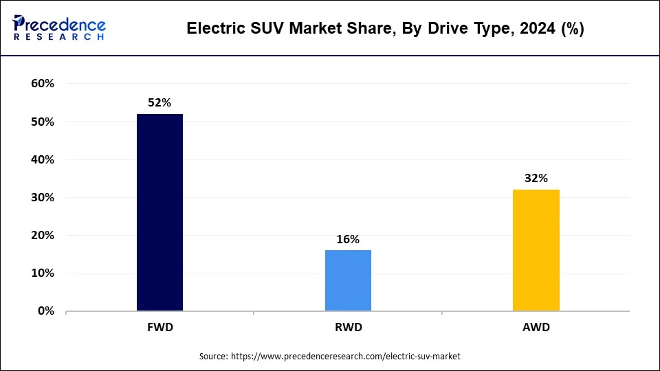Electric SUV Market Share, By Drive Type, 2024 (%)