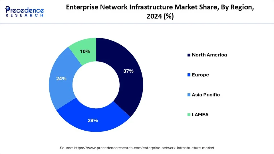 Enterprise Network Infrastructure Market Share, By Region, 2024 (%)