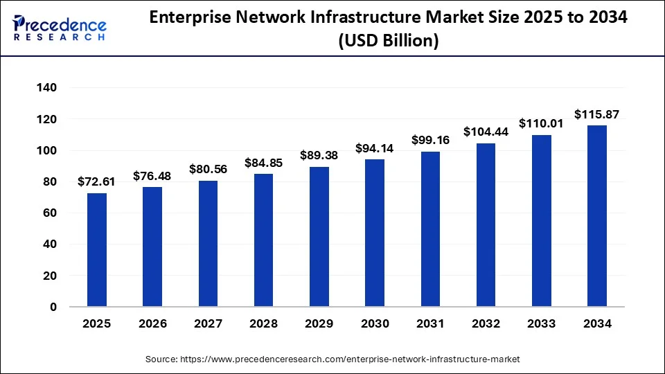 Enterprise Network Infrastructure Market Size 2025 to 2034