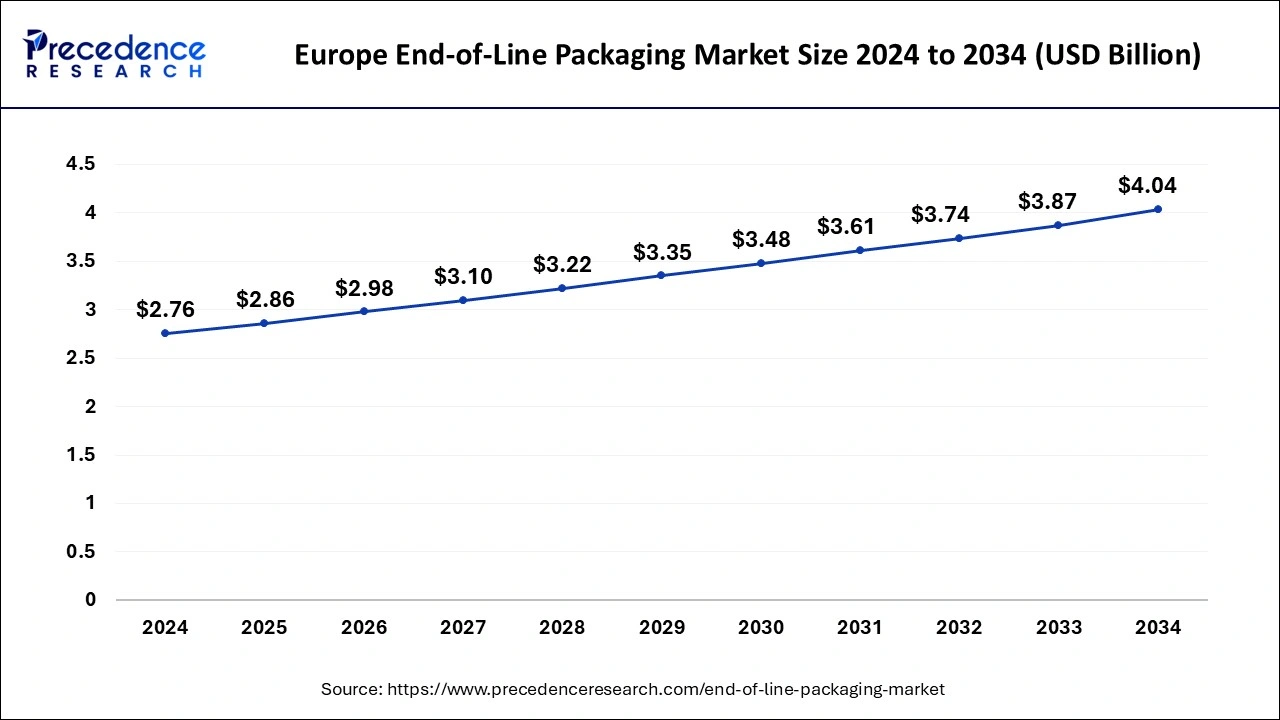 Europe End-of-Line Packaging Market Size 2024 to 2033