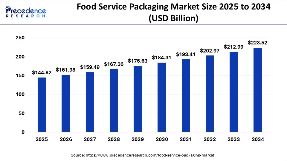 Food Service Packaging Market Size 2025 to 2034