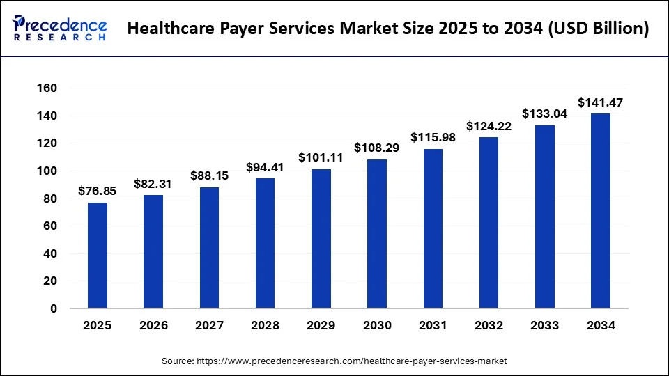 Healthcare Payer Services Market Size 2025 To 2034