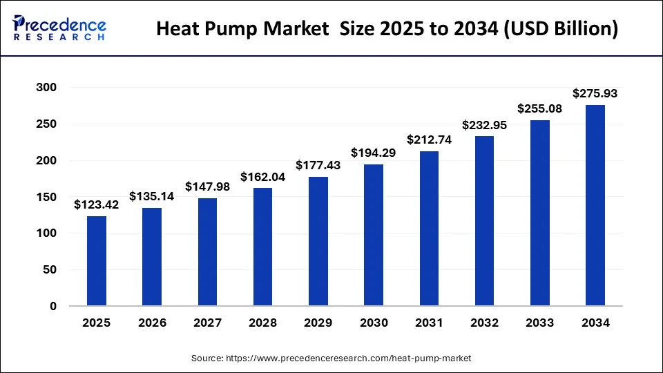 Heat Pump Market Size 2025 to 2034