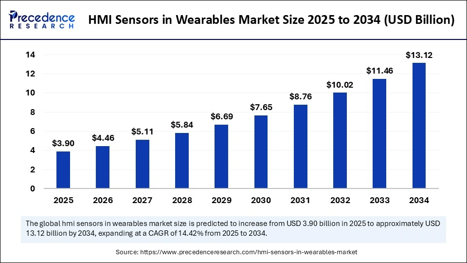 HMI Sensors in Wearables Market Size 2025 to 2034