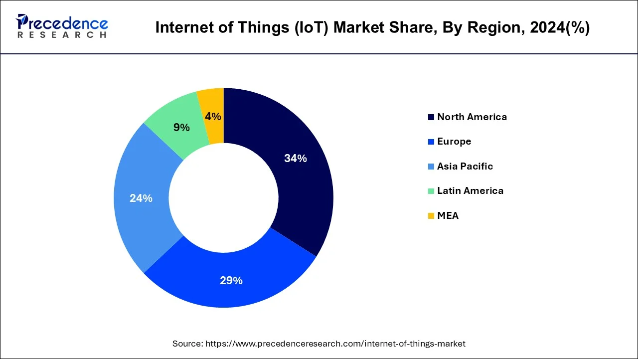 Internet of Things (IoT) Market Share, By Region, 2024 (%)