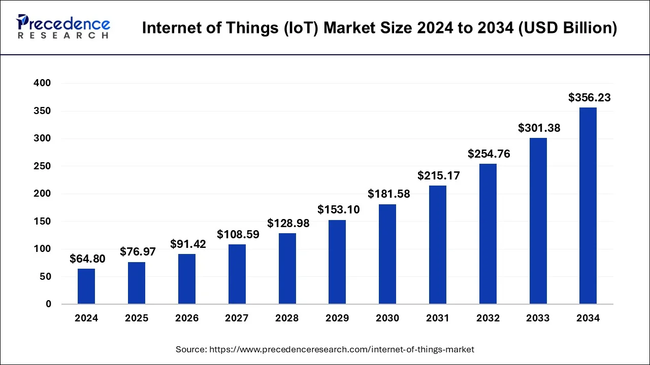 Internet of Things (IoT) Market Size 2025 to 2034