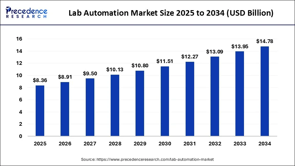 Lab Automation Market Size 2025 to 2034