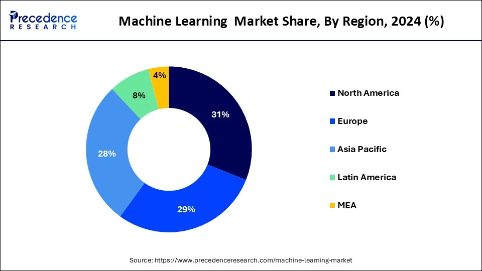 Machine Learning Market Share, By Region, 2024 (%)