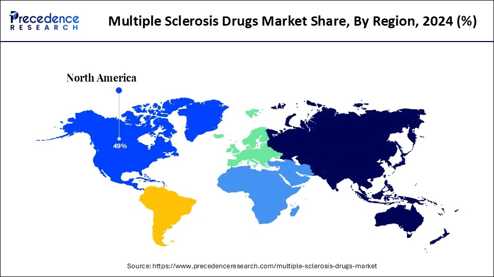 Multiple Sclerosis Drugs Market Share, By Region, 2024 (%)