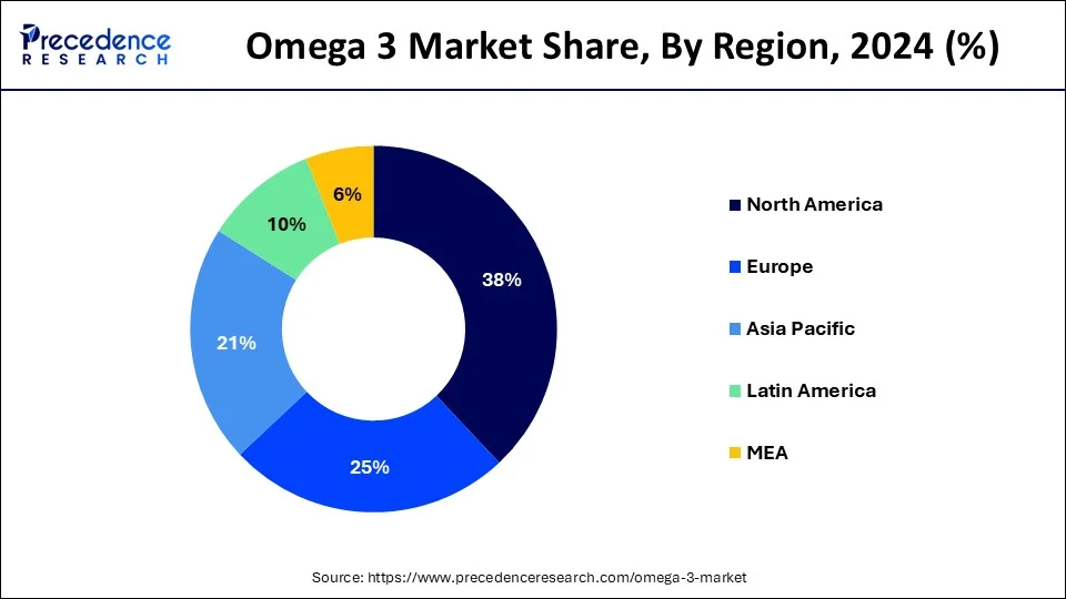 Omega 3 Market Share, By Region, 2024 (%)