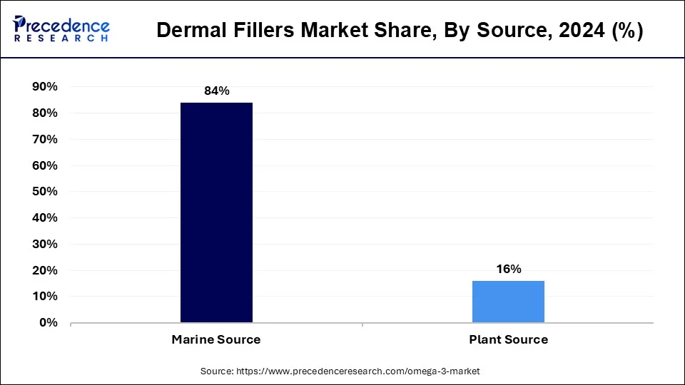 Omega 3 Market Share, By Source, 2024 (%)