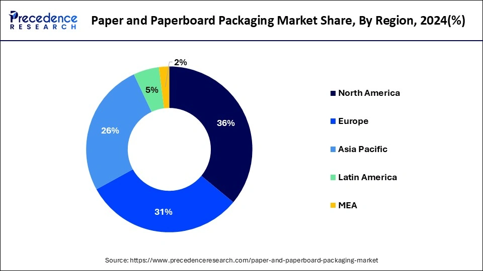 Paper and Paperboard Packaging Market Share, By Region, 2024 (%)