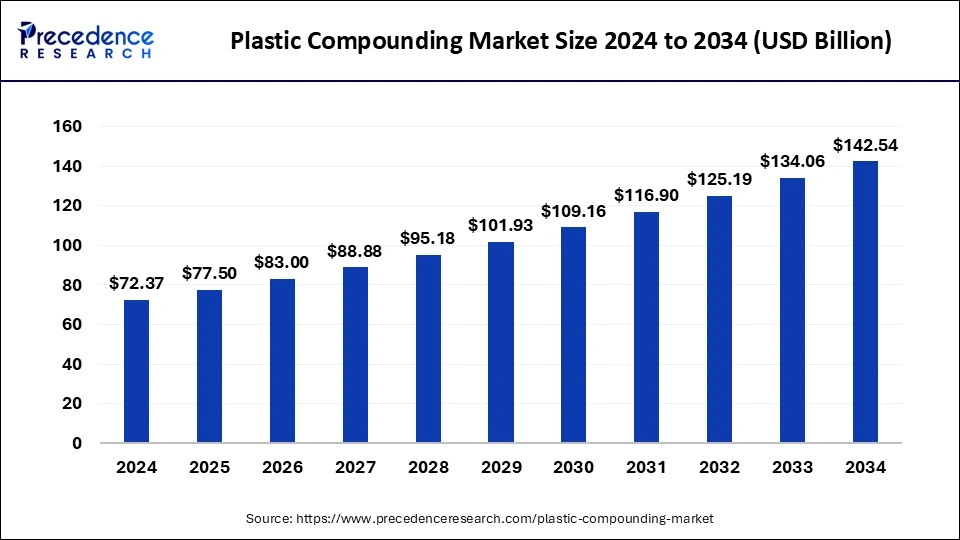 Plastic Compounding Market Size 2025 to 2034