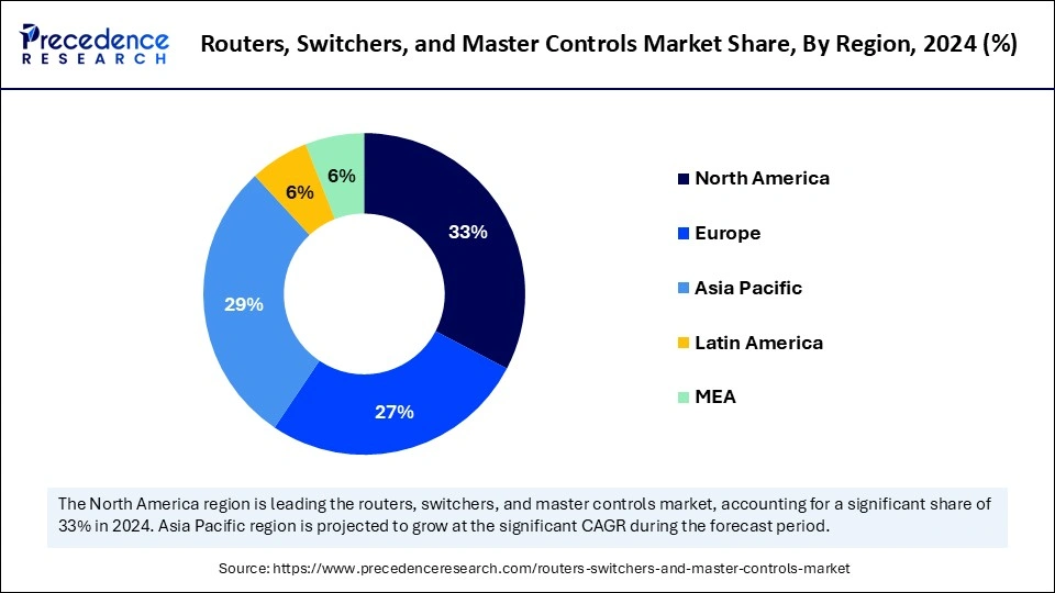 Routers Switchers and Master Controls Market Share, By Region, 2024 (%)