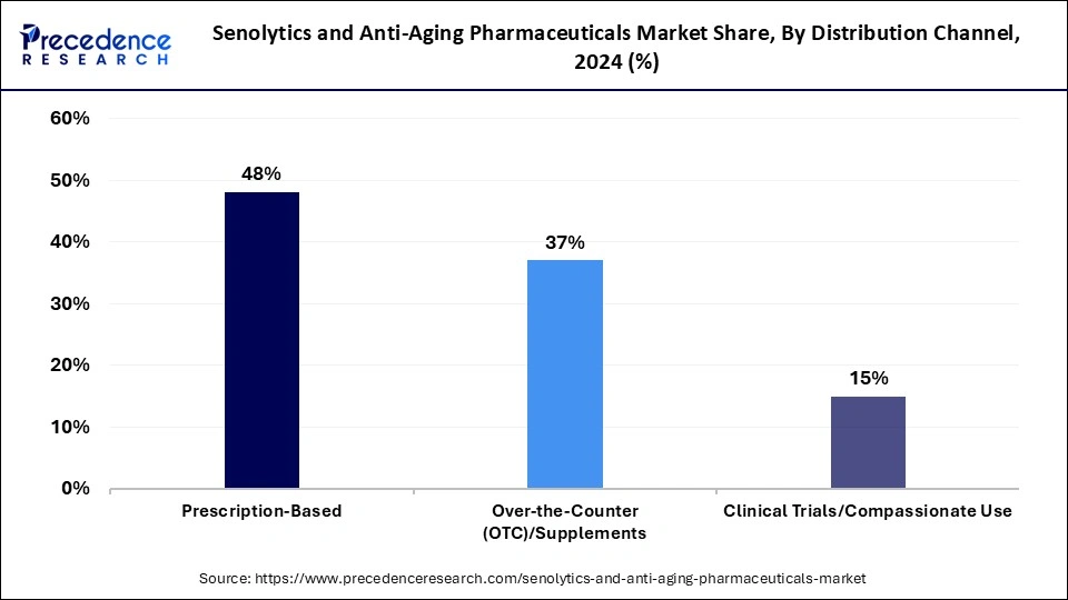 Senolytics and Anti-Aging Pharmaceuticals Market Share, By Distribution Channel, 2024 (%)