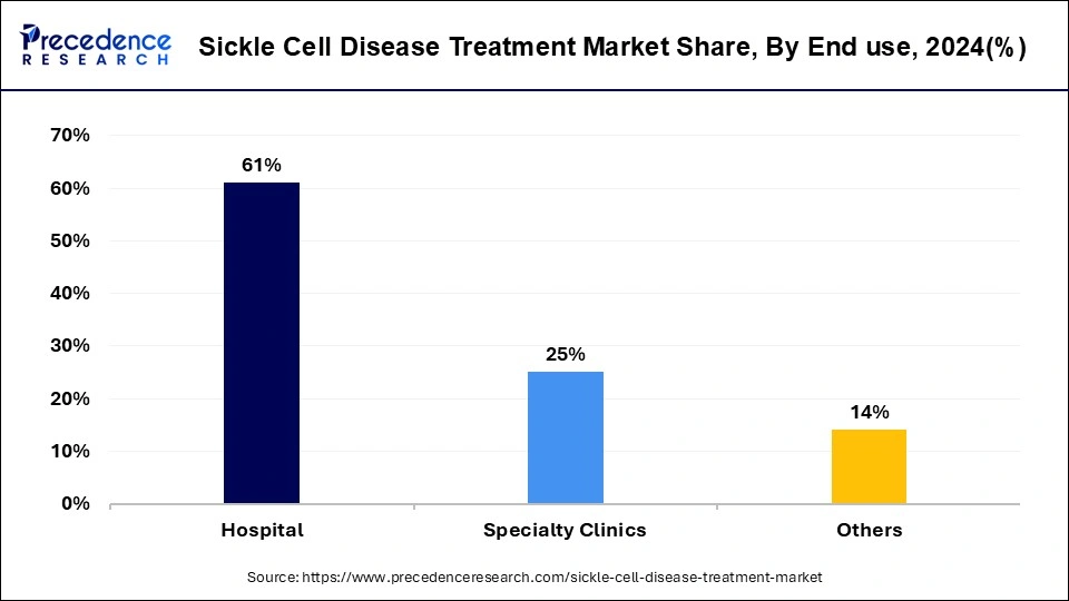 Sickle Cell Disease Treatment Market Share, By End-use, 2024 (%)