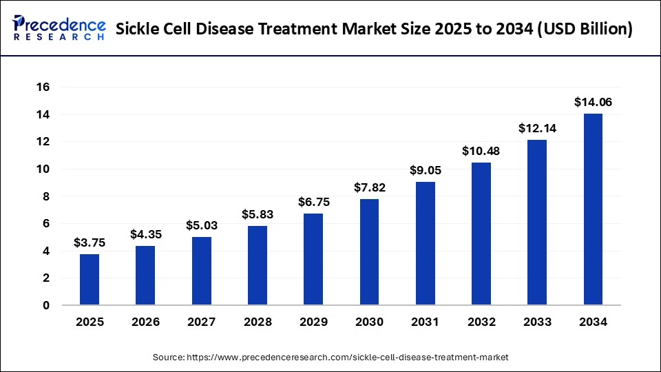 Sickle Cell Disease Treatment Market Size 2025 to 2034
