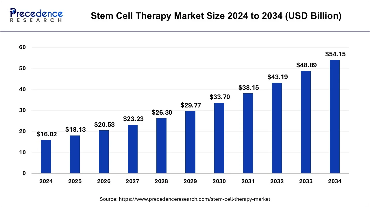 Stem Cell Therapy Market Size 2025 to 2034