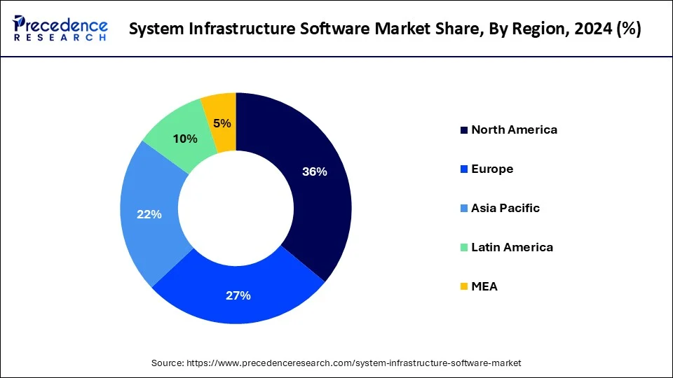 System Infrastructure Software Market Share, By Region, 2024 (%)