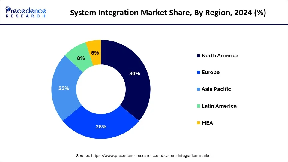 System Integration Market Share, By Region, 2024 (%)
