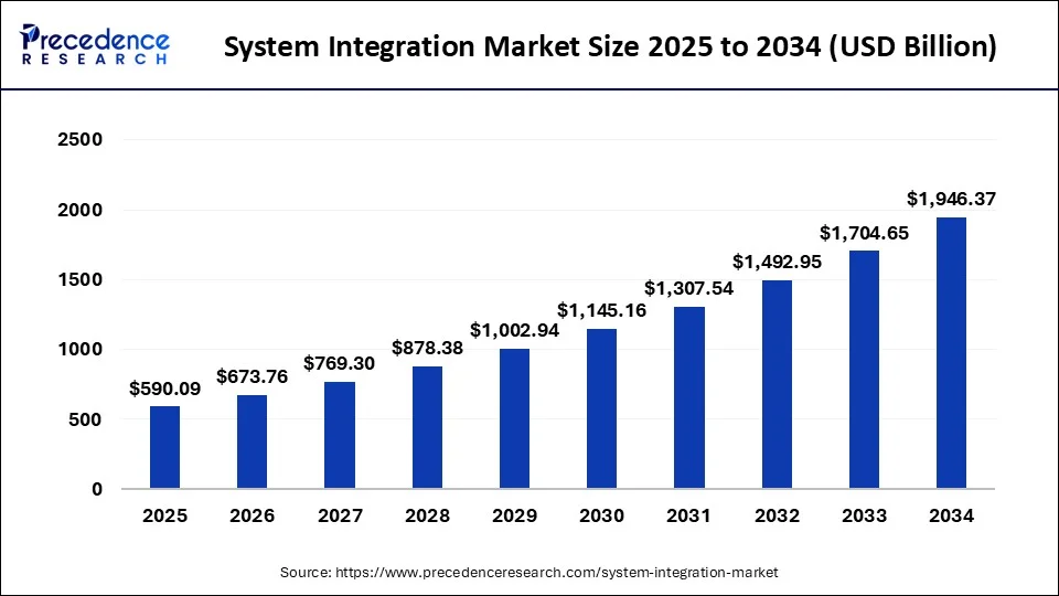 System Integration Market Size 2025 to 2034
