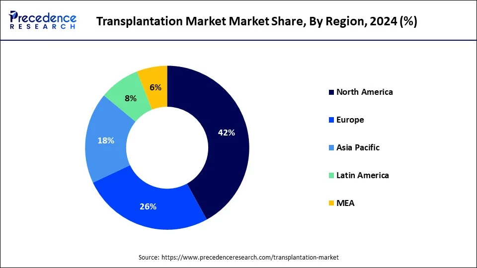 Transplantation Market  Share, By Region, 2024 (%)