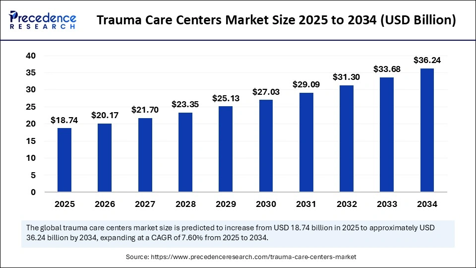 Global trauma care centers market size forecast bar chart (2025–2034) showing growth from USD 18.74 Bn to USD 36.24 Bn at 7.6% CAGR – Precedence Research
