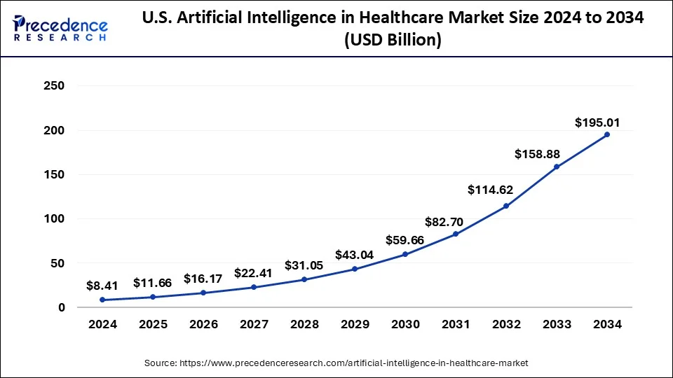 U.S .Artificial Intelligence in Healthcare Market Size 2025 to 2034