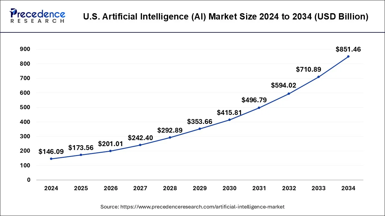 U.S. Artificial Intelligence Market Size 2025 to 2034