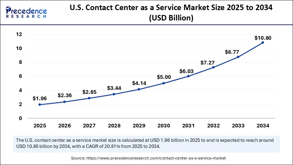 U.S. Contact Center as a Service Market Size 2025 to 2034