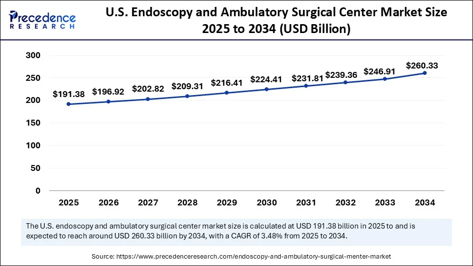 U.S. Endoscopy and Ambulatory Surgical Center Market Size 2025 to 2034 