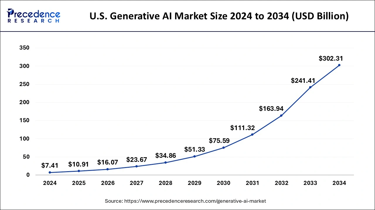 U.S. Generative AI Market Size 2025 to 2034